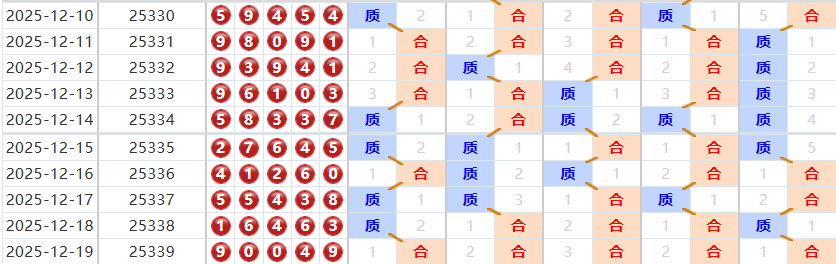 排列五分析走势图