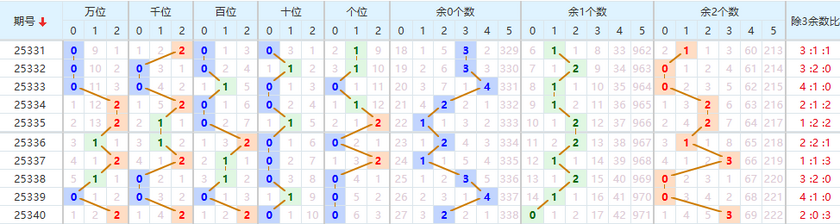 排列五分析走势图
