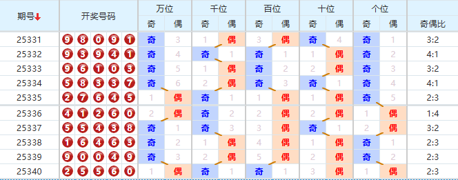 排列五分析走势图
