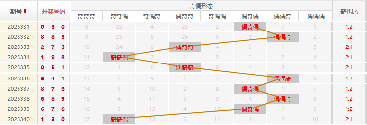 福彩3D分析走势图