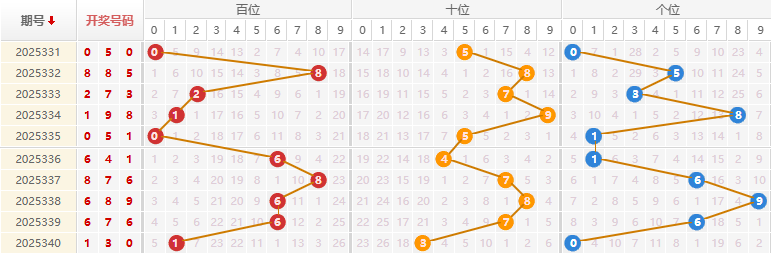 福彩3D分析走势图