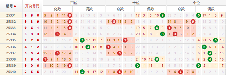 排列三分析走势图