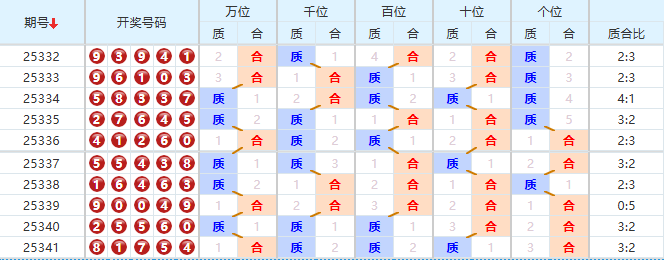 排列五分析走势图