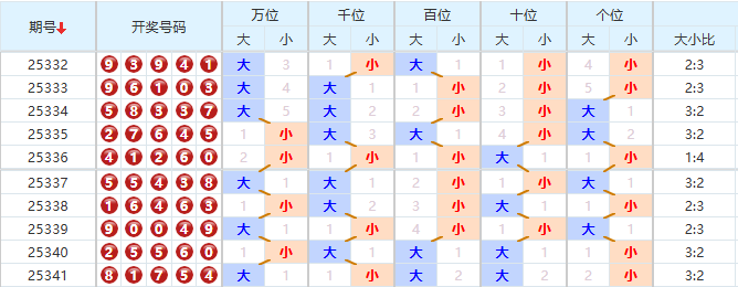 排列五分析走势图