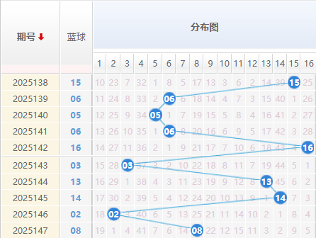 双色球分析蓝球走势图