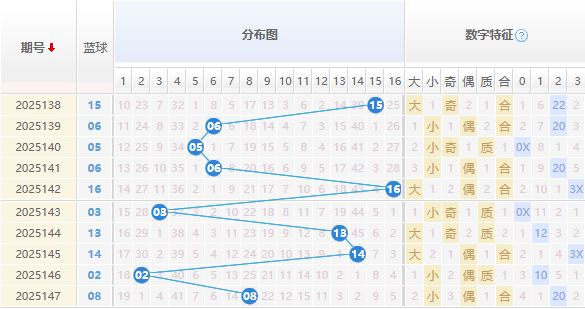 双色球蓝球分析走势图