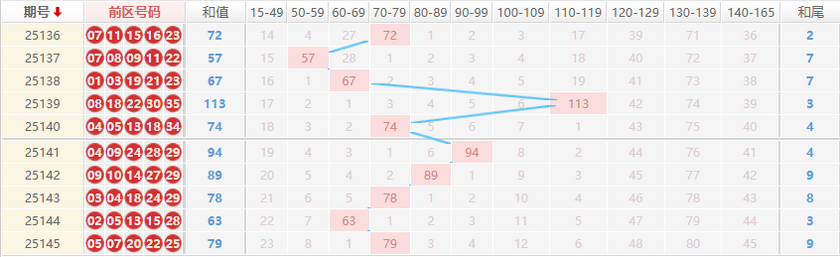 大乐透分析走势图