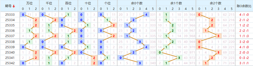 排列五分析走势图