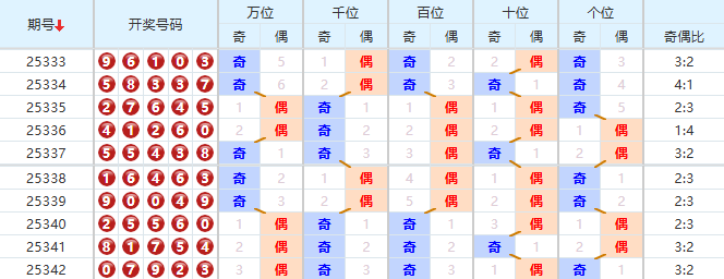 排列五分析走势图