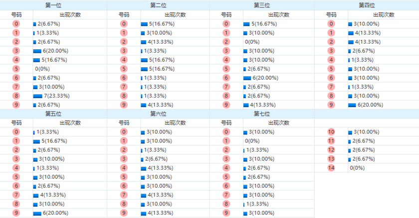 七星彩分析走势图