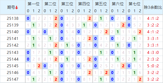 七星彩分析走势图