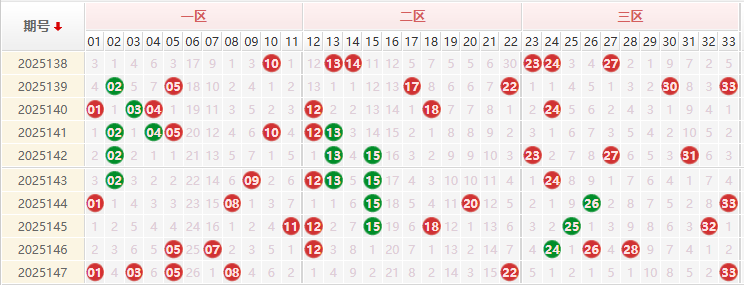 双色球分析走势图