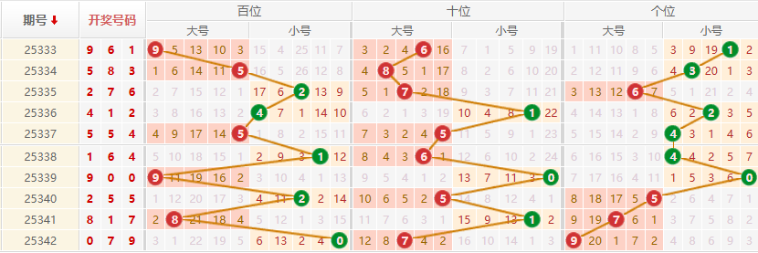排列三分析走势图