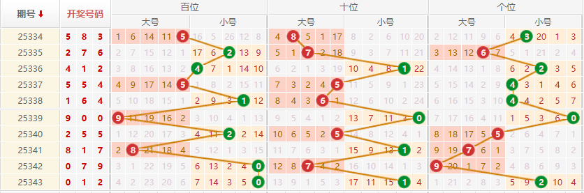 排列三分析走势图