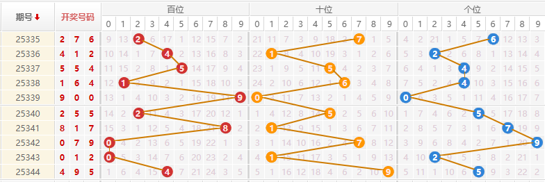 排列三分析走势图