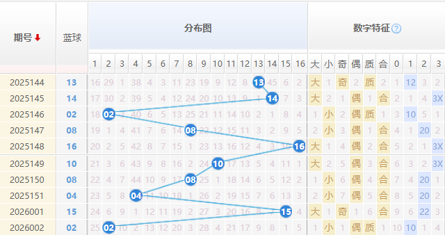 双色球分析蓝球走势图