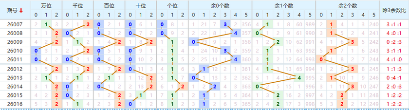 排列五分析走势图