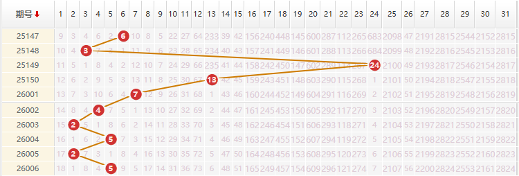 大乐透分析走势图