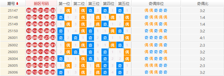 大乐透分析走势