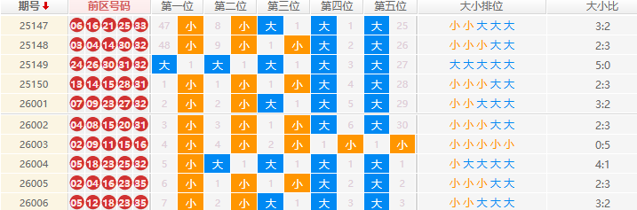 大乐透分析走势
