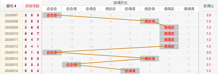 福彩3D分析走势图