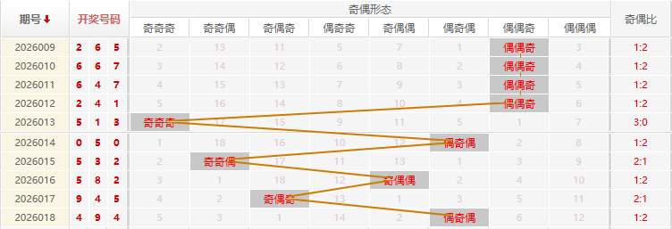 福彩3D分析走势图