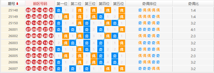 大乐透分析走势
