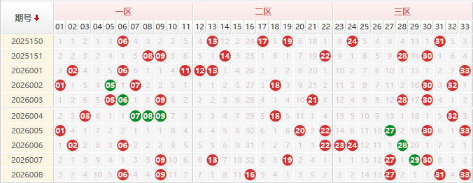双色球分析走势图