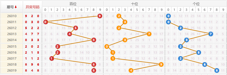 排列三分析走势图