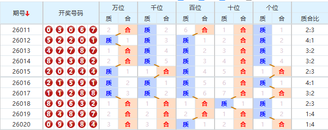 排列五分析走势图