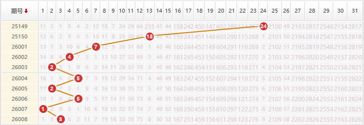 大乐透分析走势图