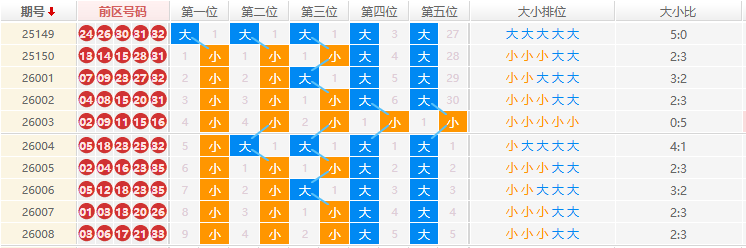 大乐透分析走势