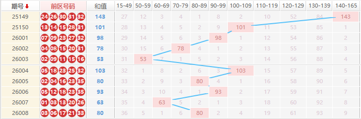 大乐透分析走势图