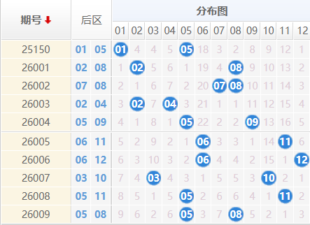 大乐透分析走势图