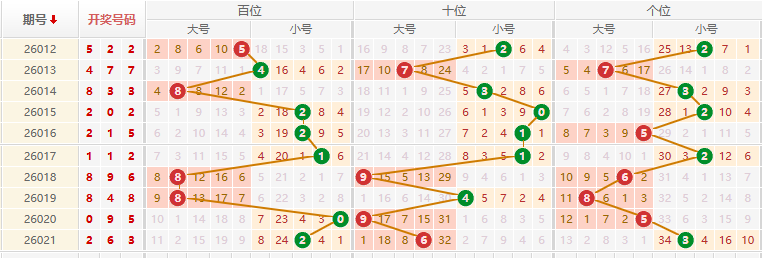 排列三分析走势图