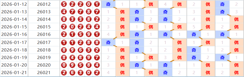 排列五分析走势图