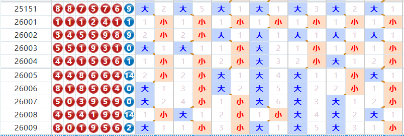 七星彩分析走势图