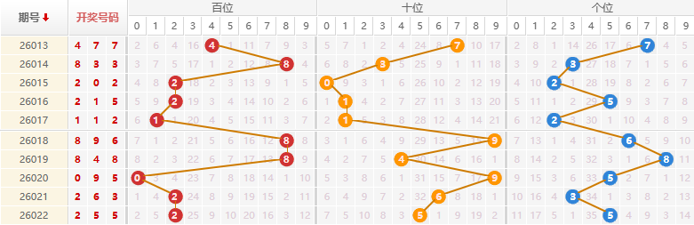 排列三分析走势图