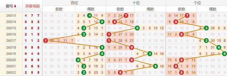 排列三分析走势图