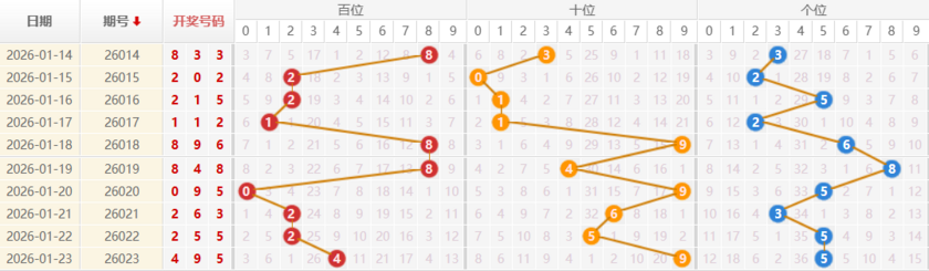 排列三分析走势图
