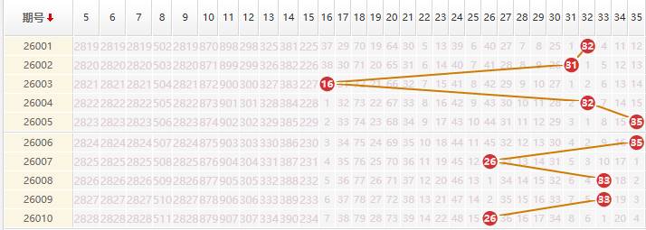 大乐透分析走势图