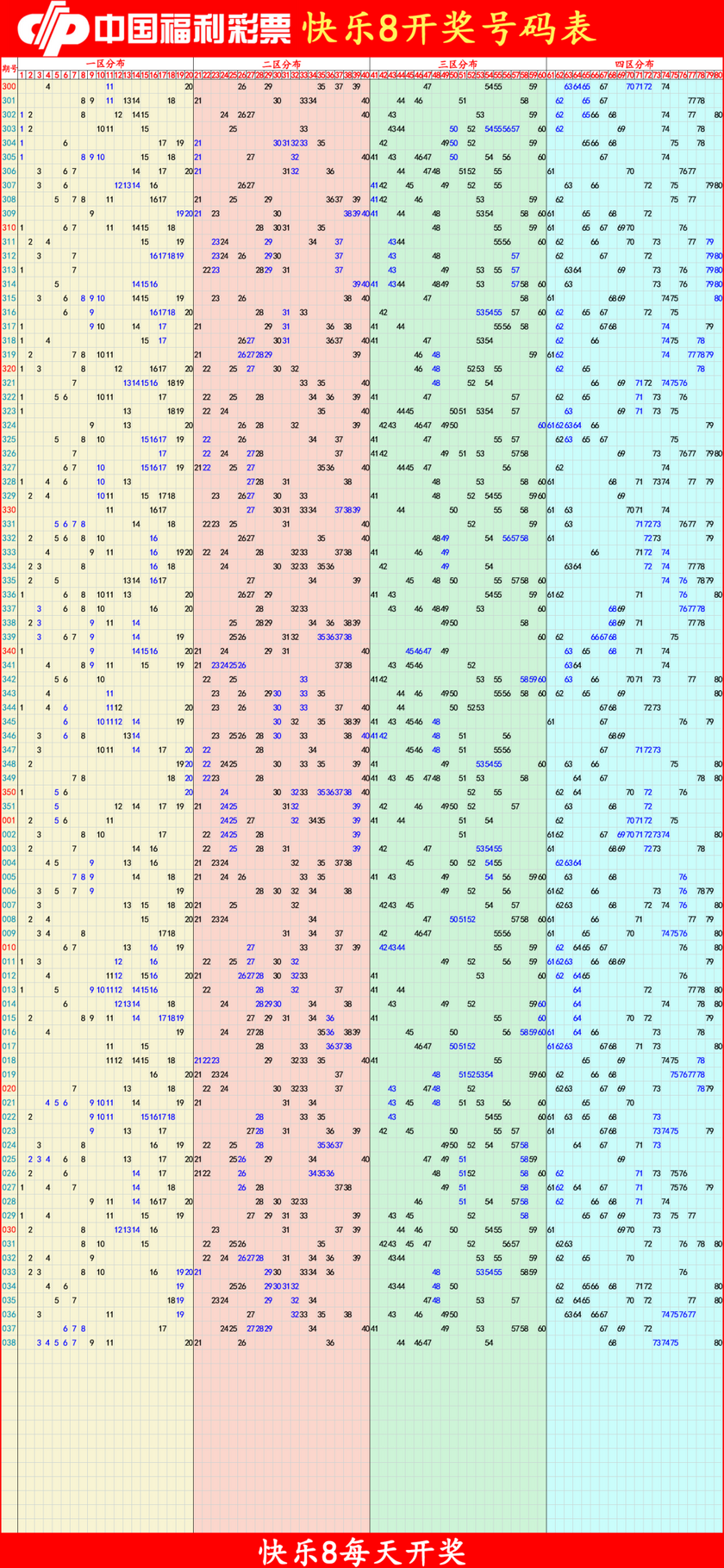快乐82026039期四胆全拖预测走势图