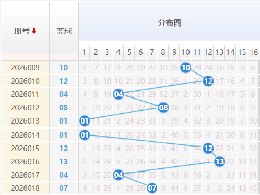 双色球蓝球分析走势图