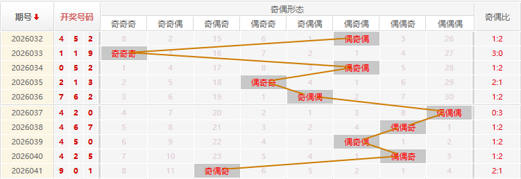 福彩3D分析走势图