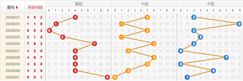 福彩3D分析走势图