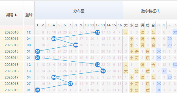 双色球分析蓝球走势图