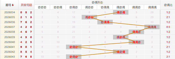 福彩3D分析走势图
