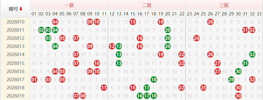 双色球红球分析走势图